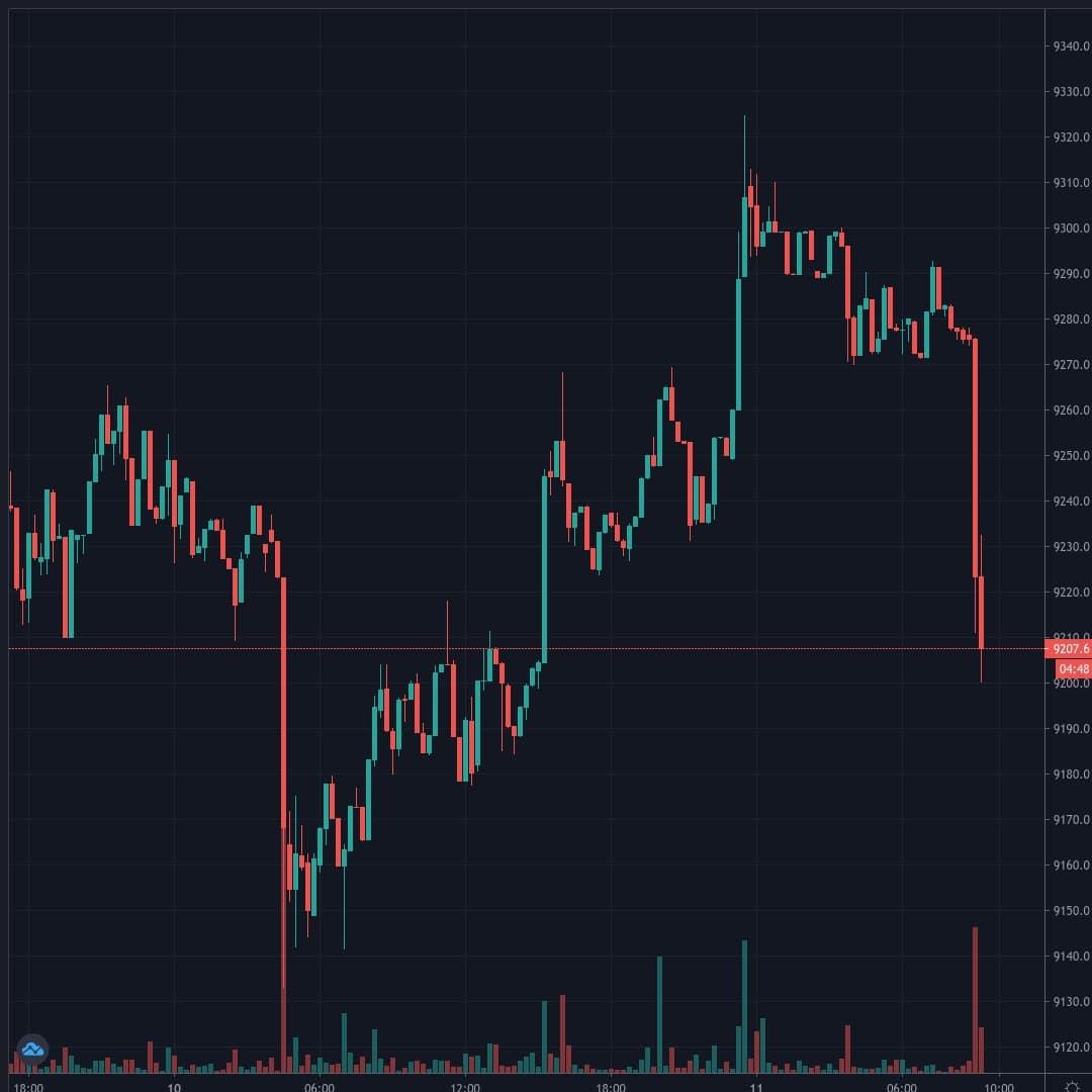 BTCUSD Live Trend Alert 11/07/2020 09:25 UTC