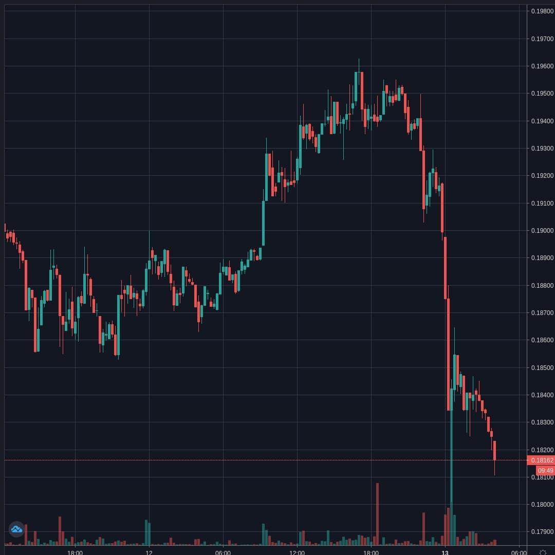 XRPUSD Live Trend Alert 13/04/2020 04:05 UTC