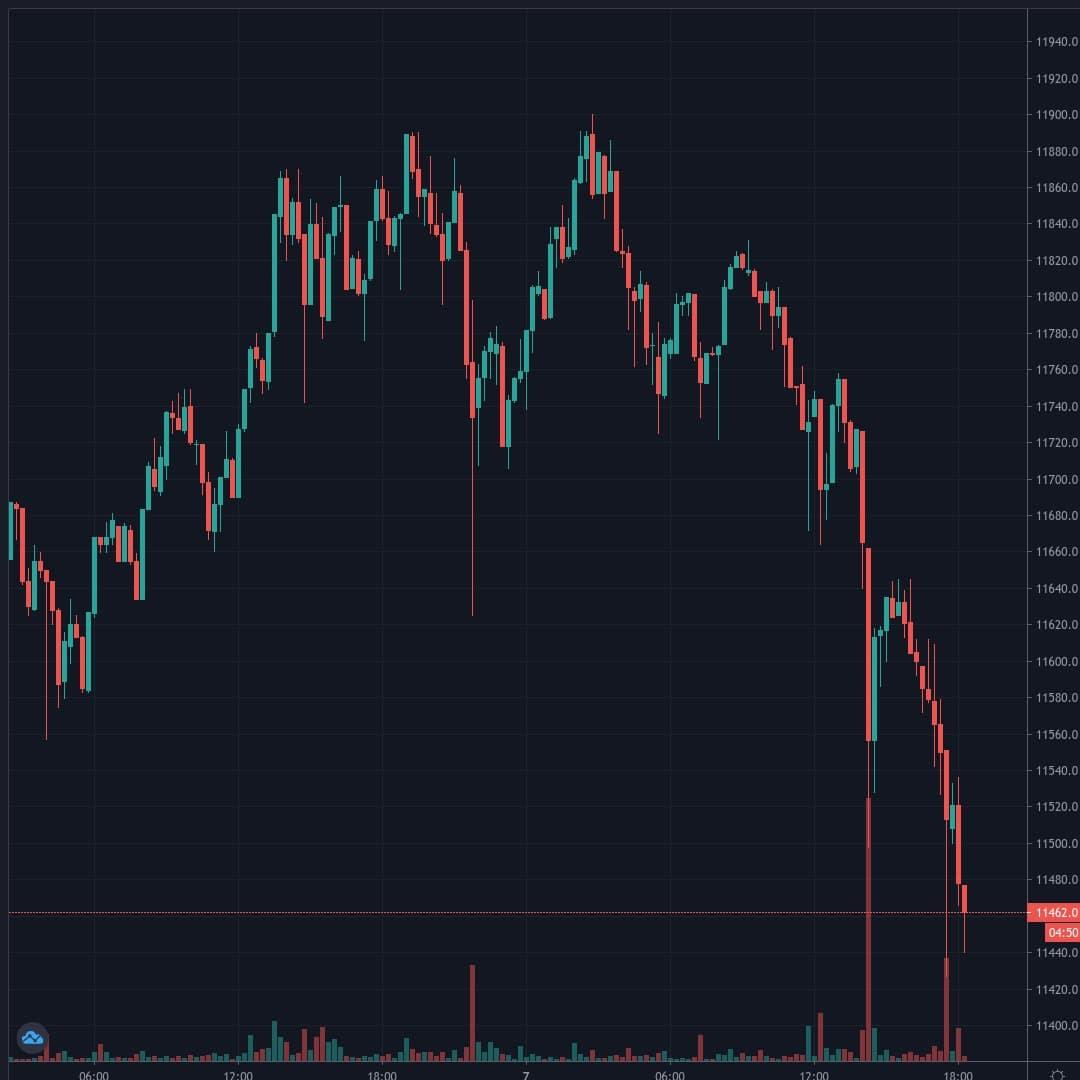 BTCUSD Live Trend Alert 07/08/2020 18:25 UTC