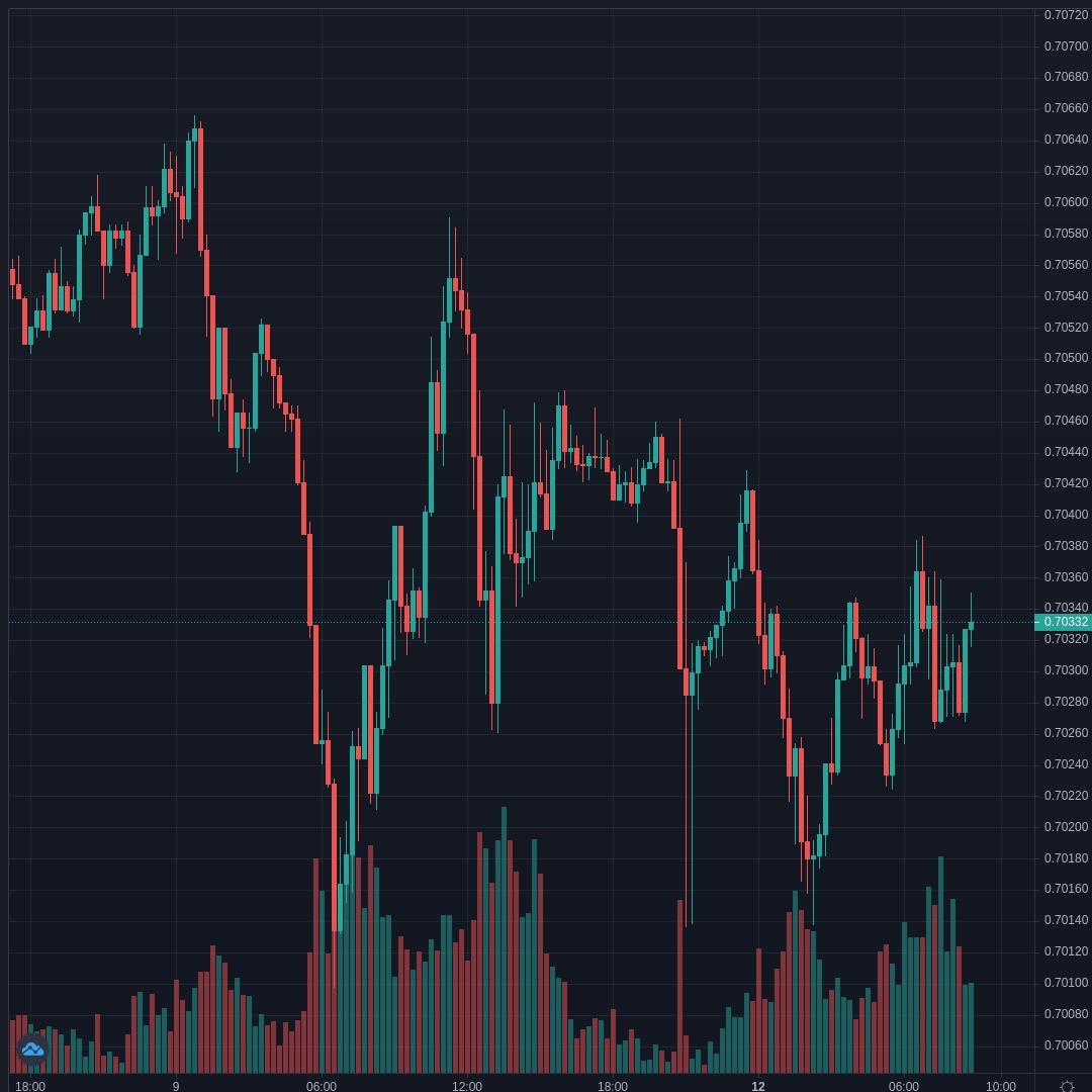 NZDUSD Live Trend Alert 12/04/2021 08:55 UTC