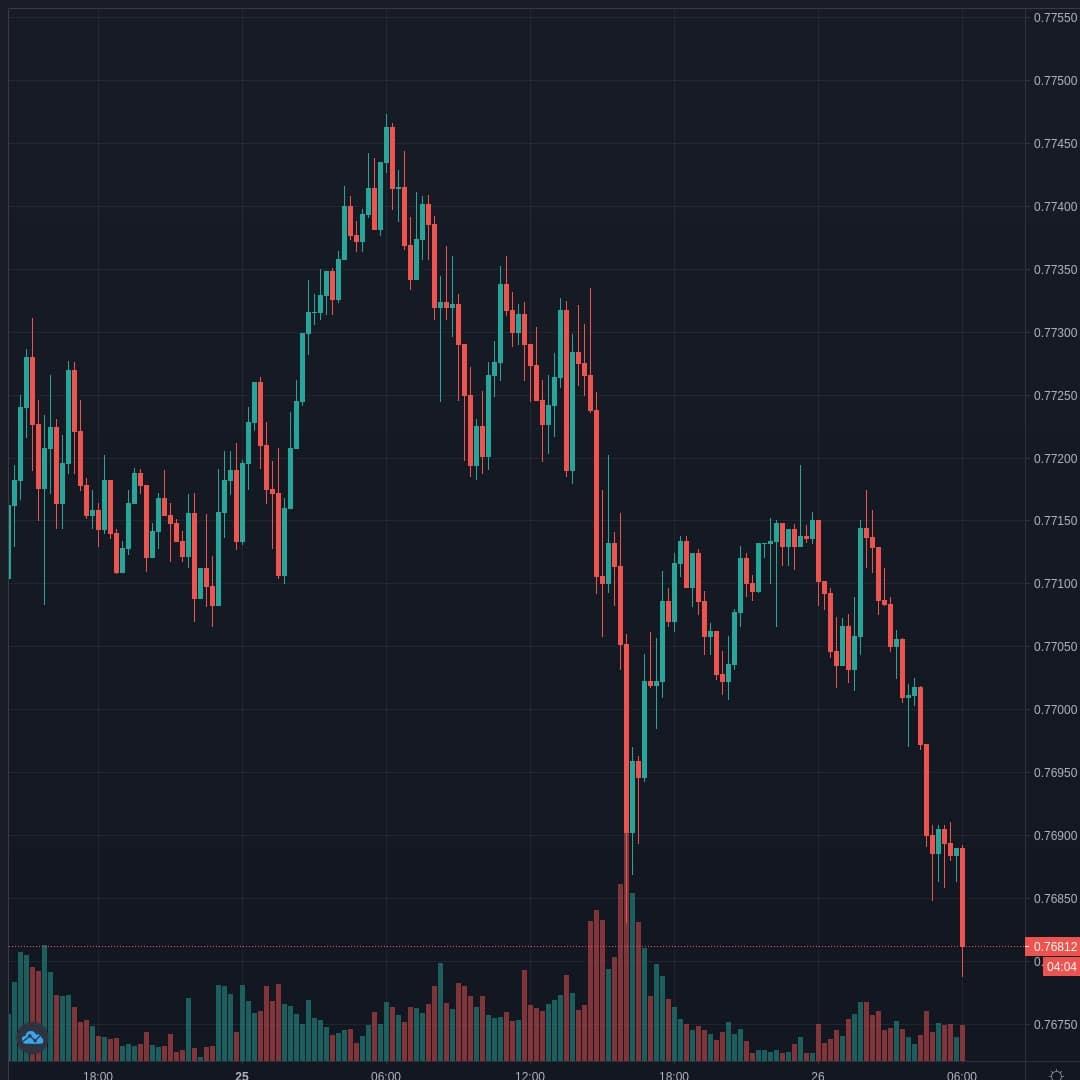 AUDUSD Live Trend Alert 26/01/2021 06:10 UTC