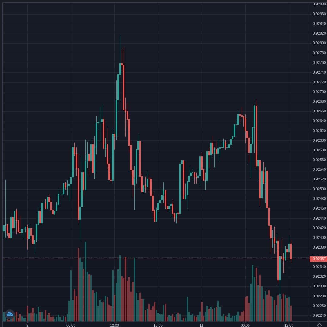 USDCHF Live Trend Alert 12/04/2021 16:25 UTC