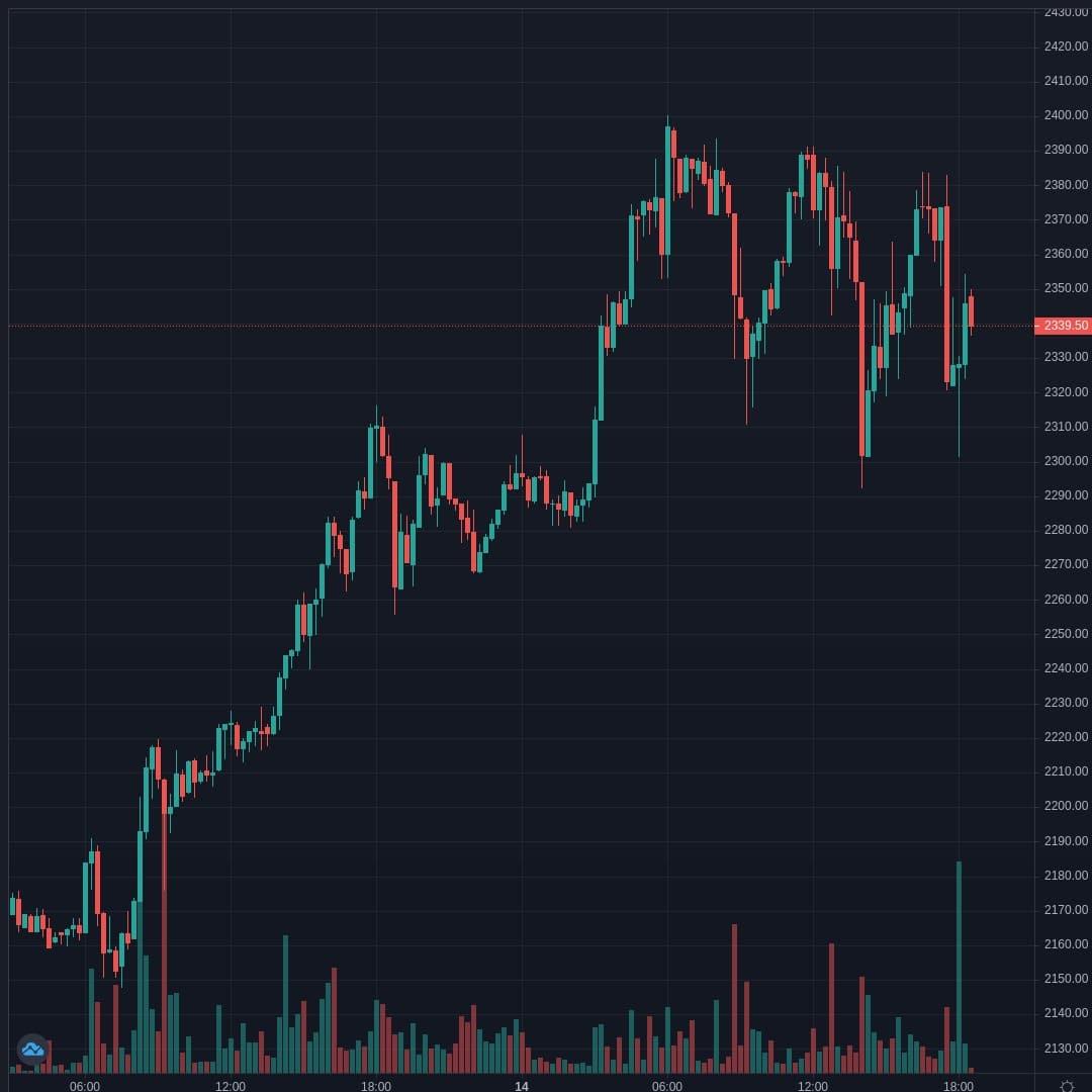 ETHUSD Live Trend Alert 14/04/2021 22:35 UTC