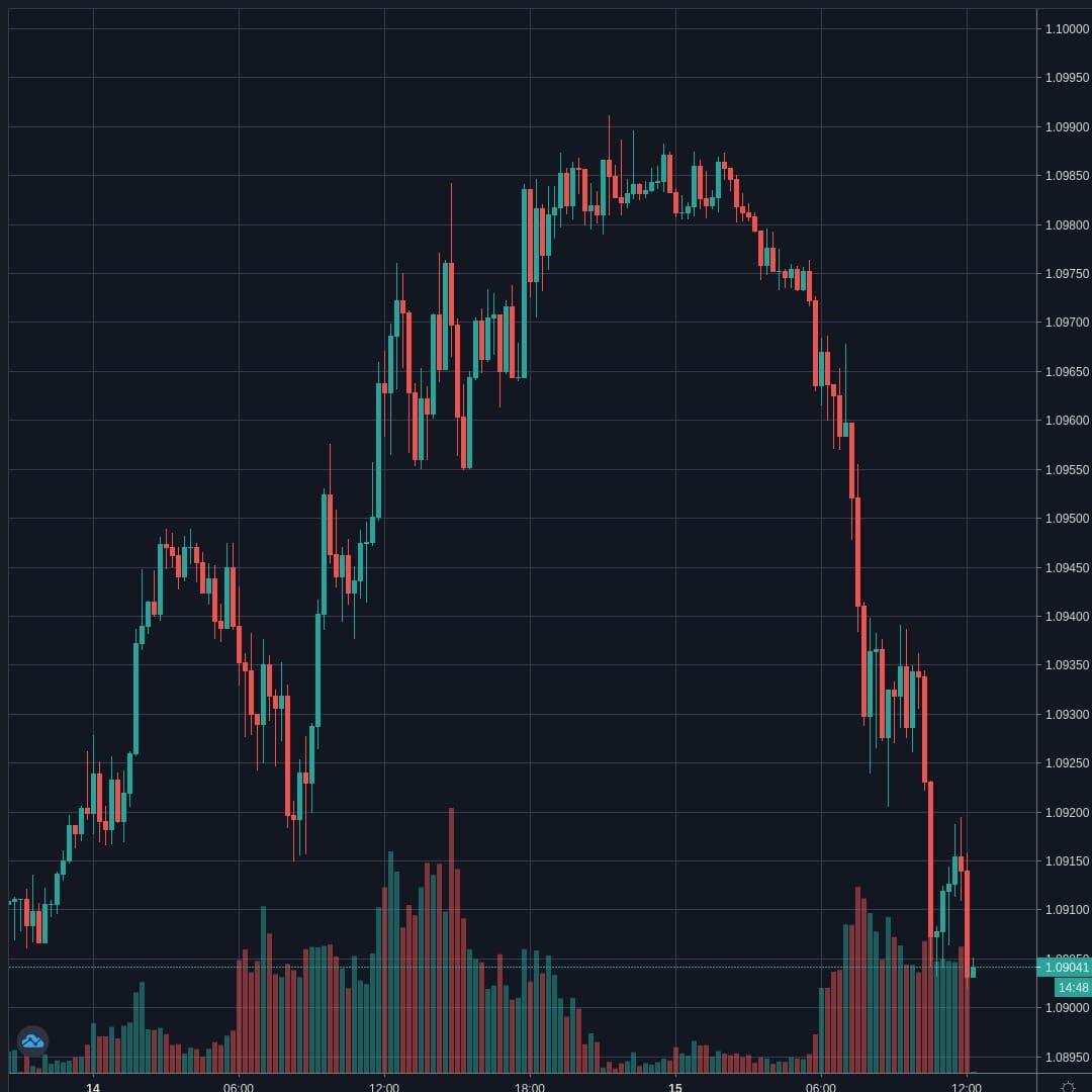 EURUSD Live Trend Alert 15/04/2020 12:15 UTC