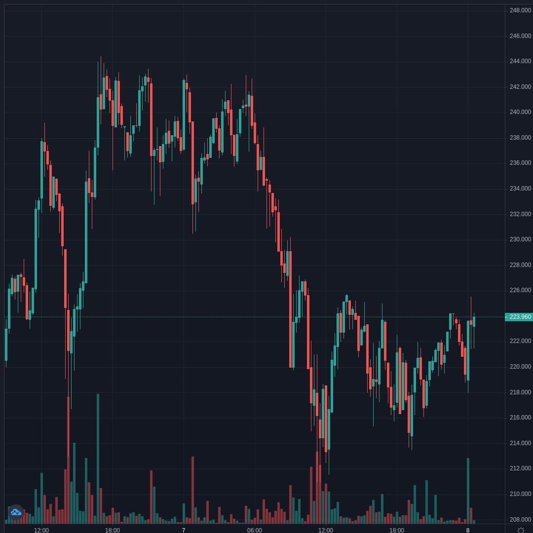 LTCUSD Live Trend Alert 08/04/2021 00:40 UTC