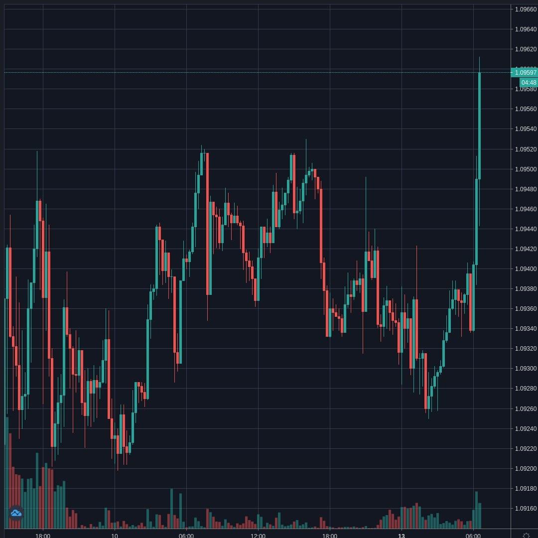 EURUSD Live Trend Alert 13/04/2020 06:40 UTC