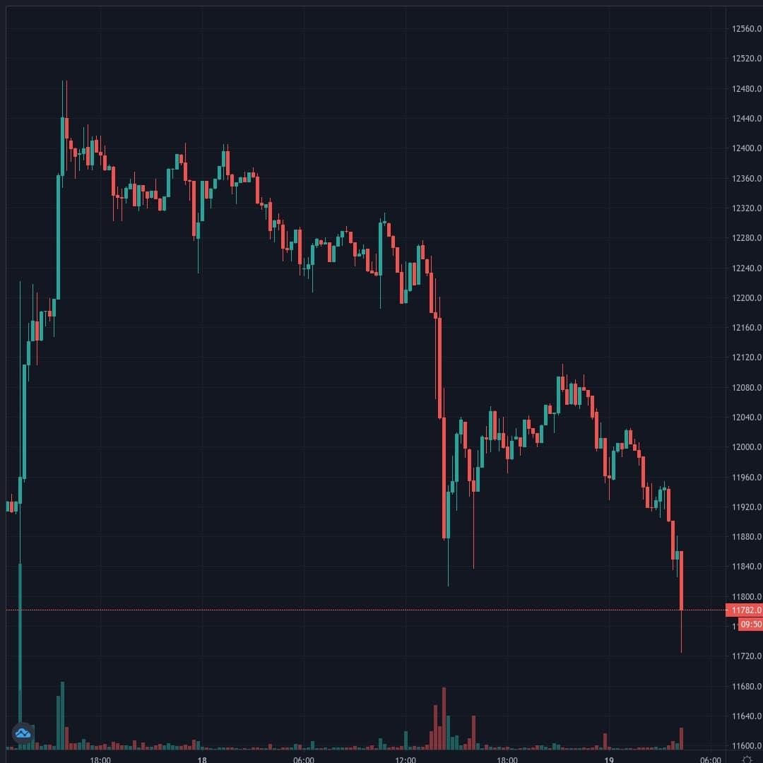 BTCUSD Live Trend Alert 19/08/2020 04:20 UTC