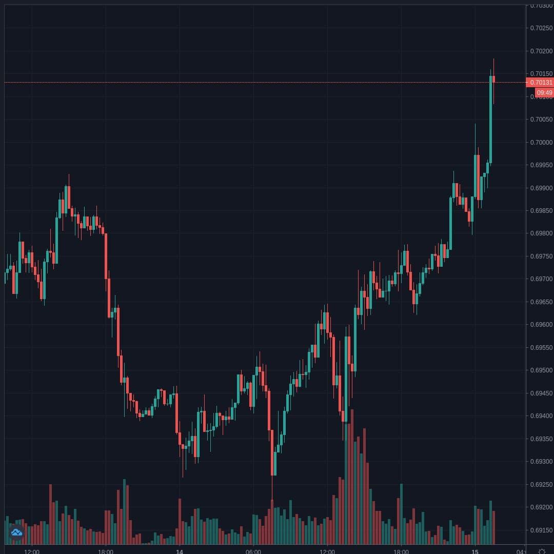 AUDUSD Live Trend Alert 15/07/2020 01:35 UTC