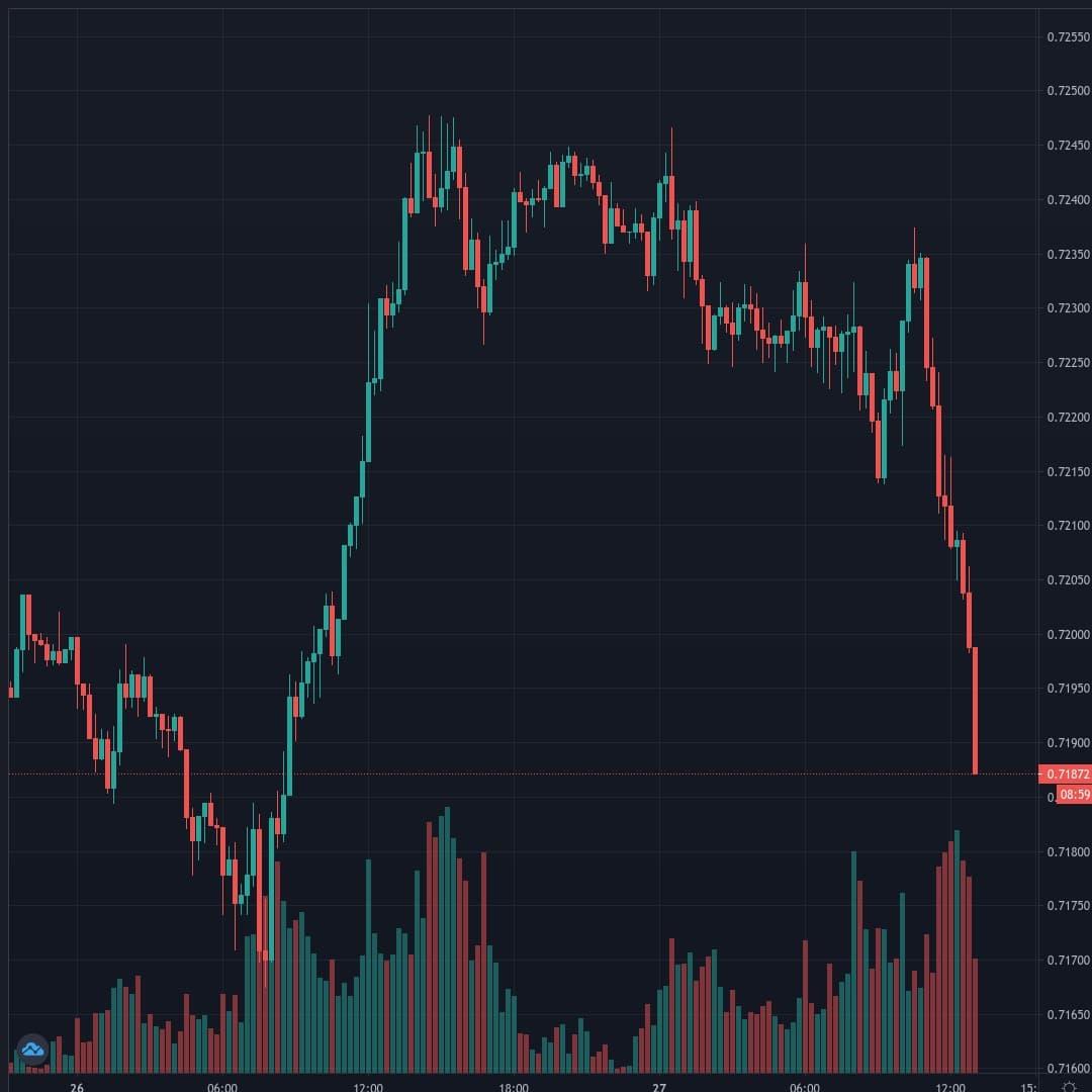 NZDUSD Live Trend Alert 27/01/2021 13:06 UTC