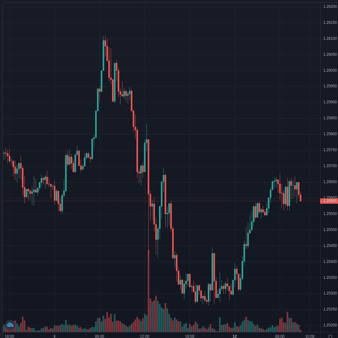 USDCAD Live Trend Alert 12/04/2021 08:50 UTC