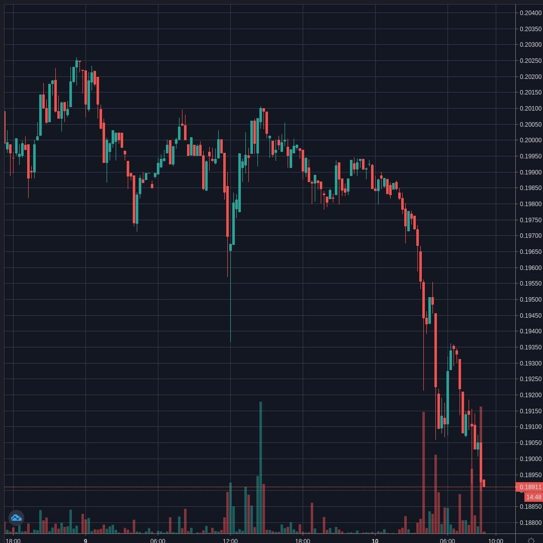 XRPUSD Live Trend Alert 10/04/2020 09:00 UTC