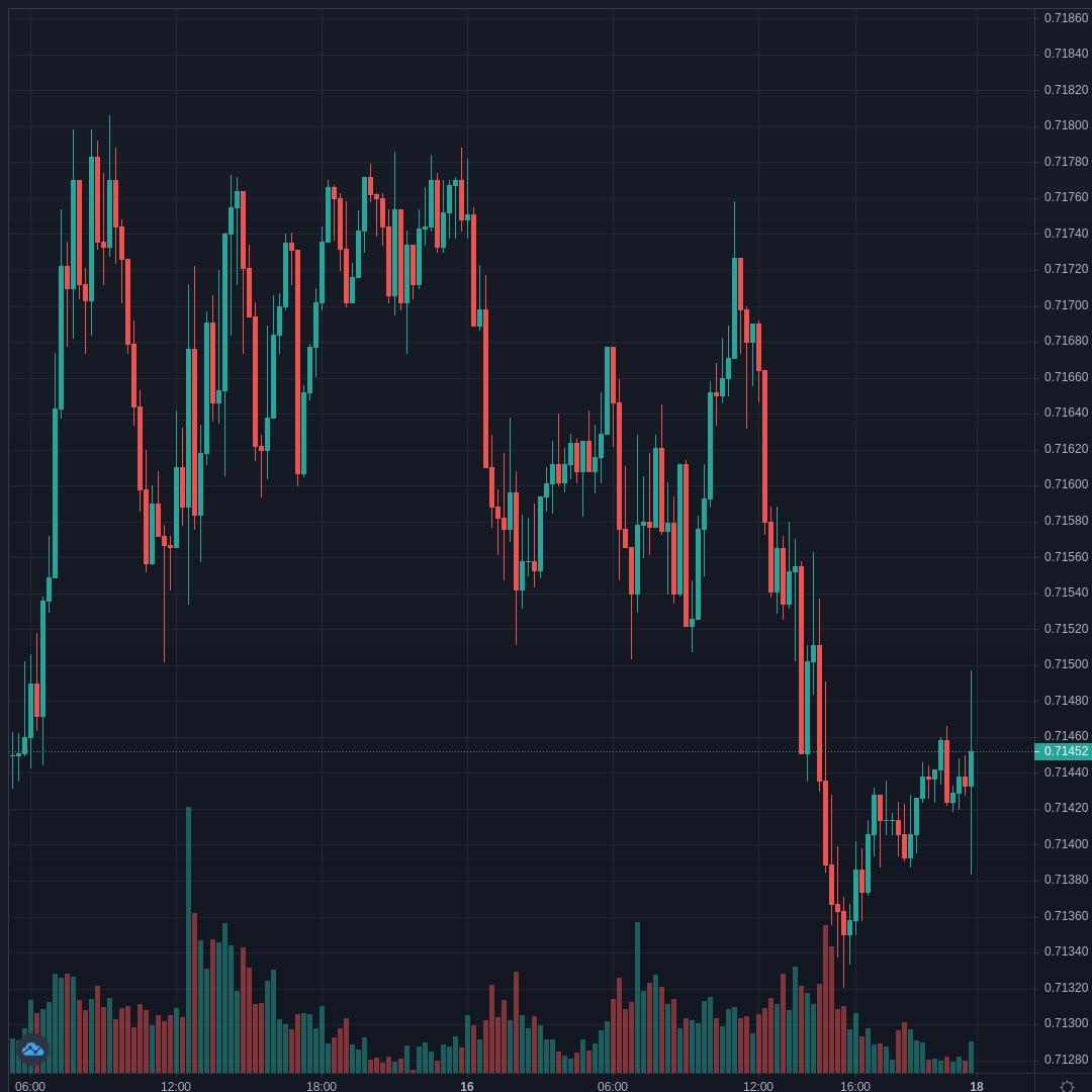 NZDUSD Live Trend Alert 18/04/2021 18:15 UTC