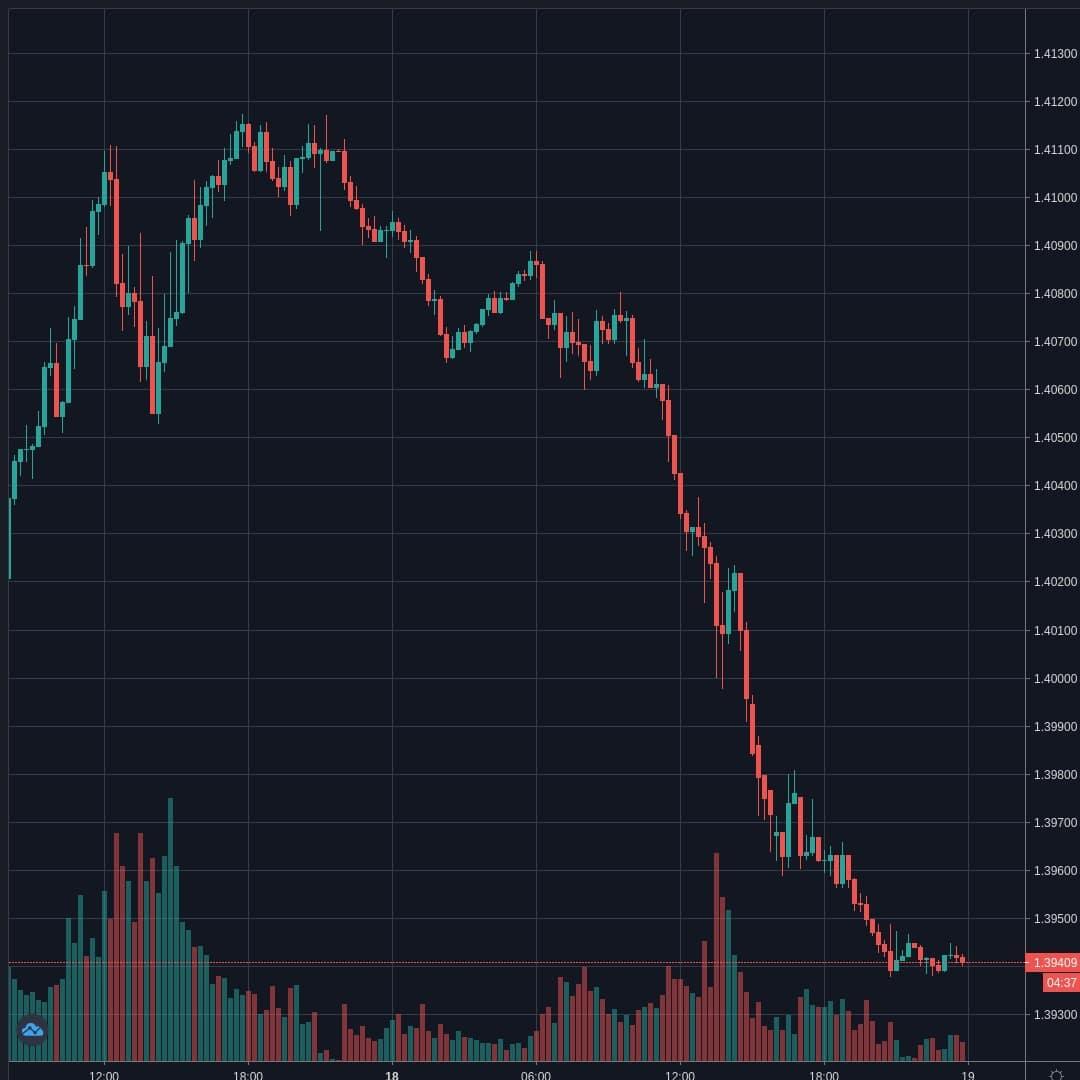 USDCAD Live Trend Alert 18/05/2020 23:55 UTC