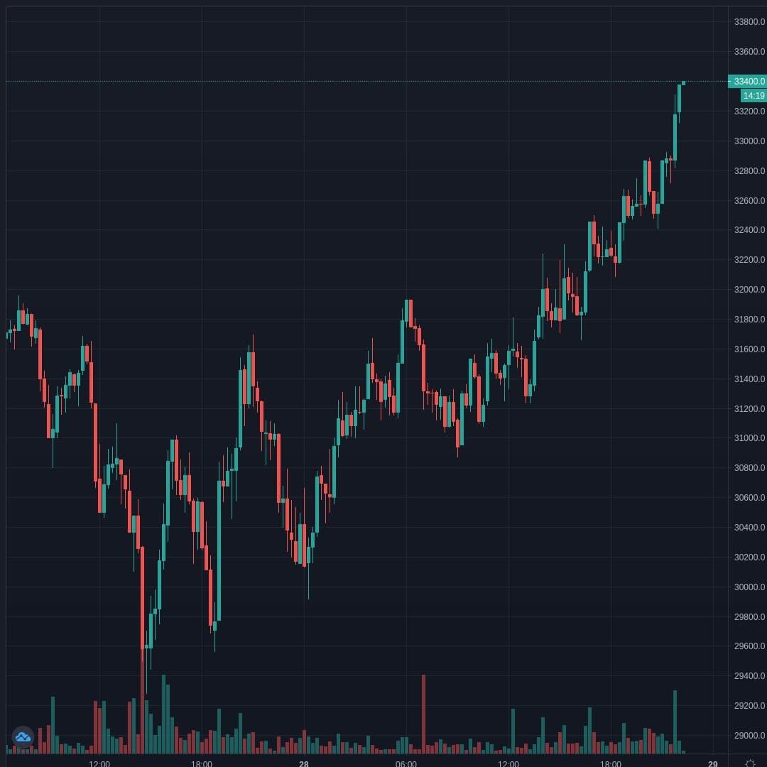 BTCUSD Live Trend Alert 28/01/2021 22:15 UTC