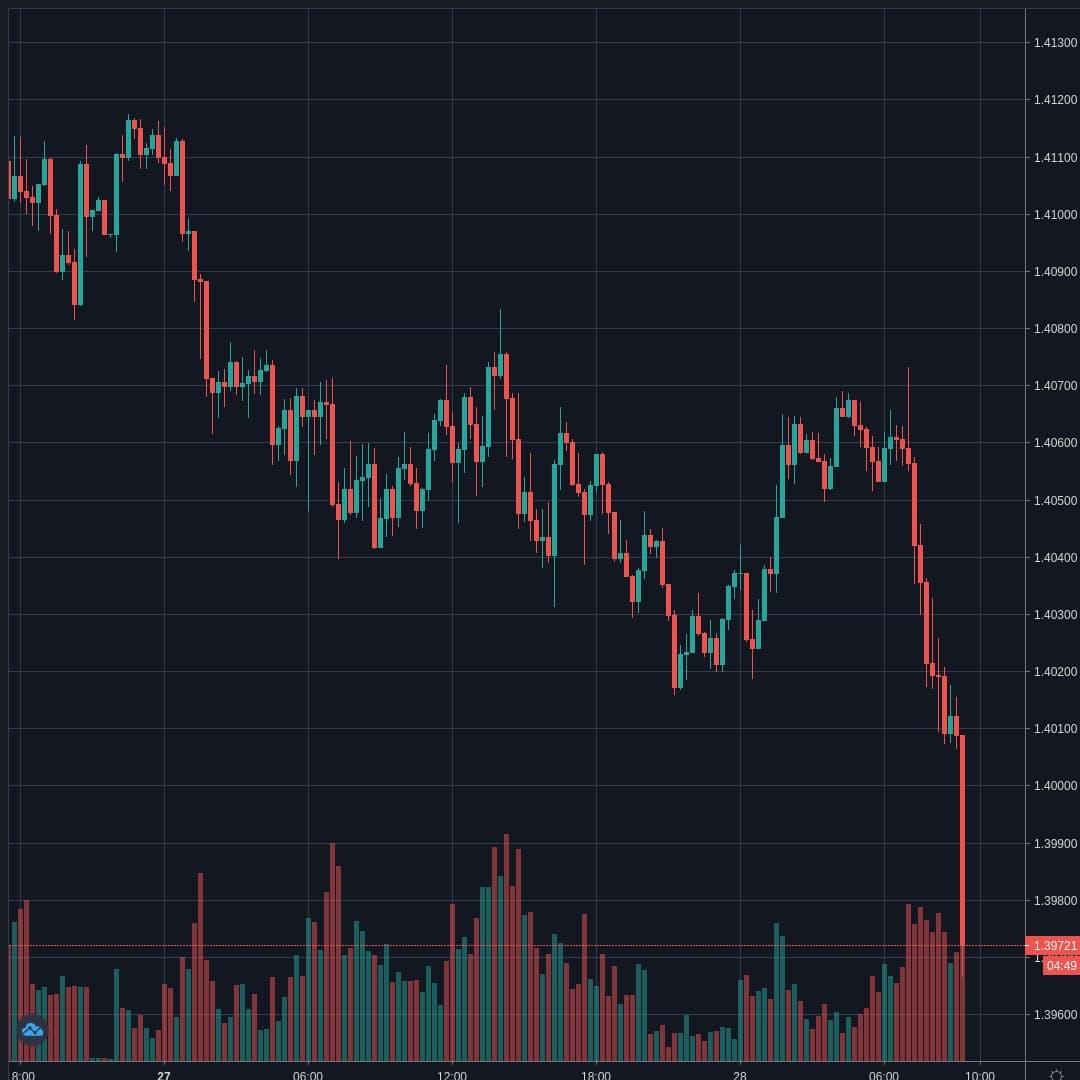 USDCAD Live Trend Alert 28/04/2020 09:25 UTC