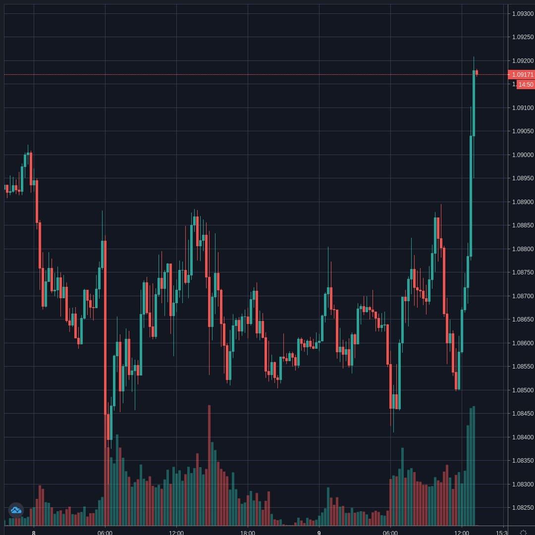 EURUSD Live Trend Alert 09/04/2020 13:15 UTC