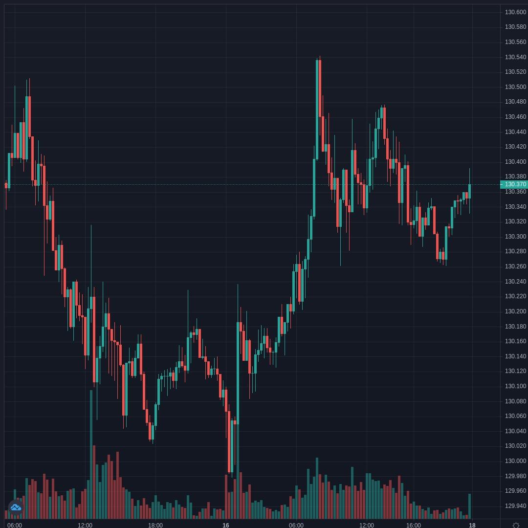 EURJPY Live Trend Alert 18/04/2021 18:25 UTC