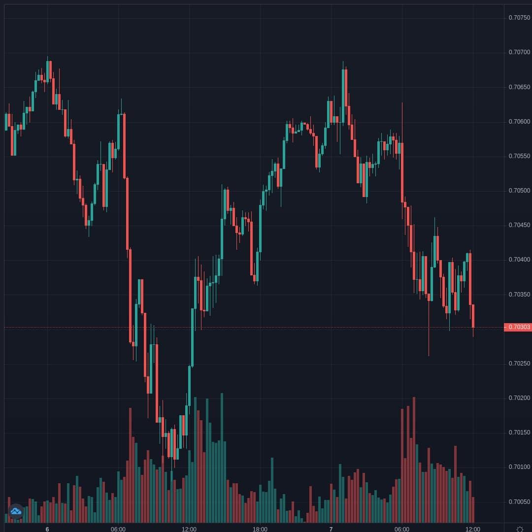 NZDUSD Live Trend Alert 07/04/2021 16:05 UTC