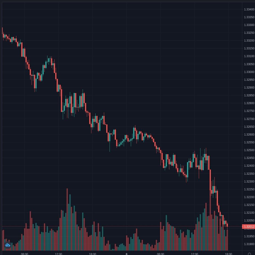 USDCAD Live Trend Alert 08/10/2020 18:00 UTC