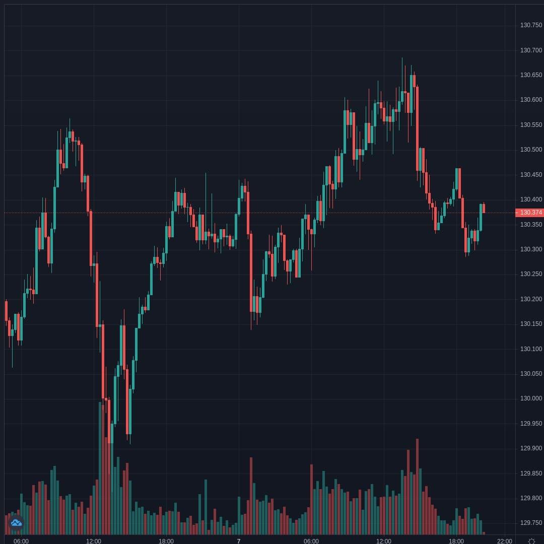 EURJPY Live Trend Alert 07/04/2021 20:20 UTC