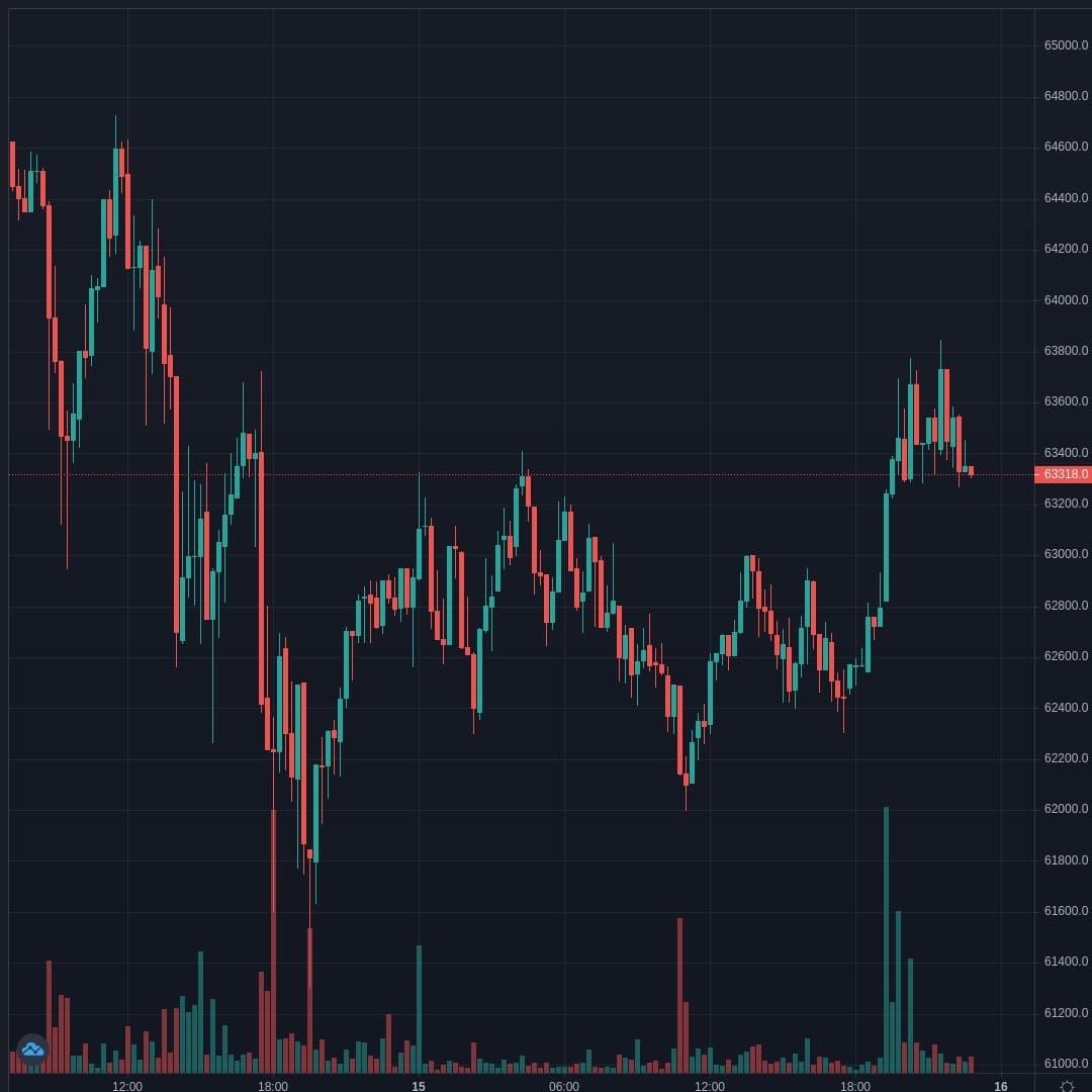 BTCUSD Live Trend Alert 15/04/2021 22:50 UTC