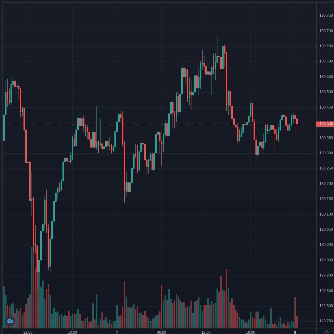 EURJPY Live Trend Alert 08/04/2021 00:25 UTC