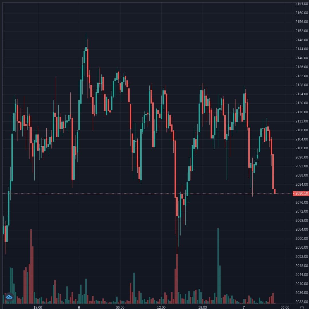 ETHUSD Live Trend Alert 07/04/2021 04:30 UTC