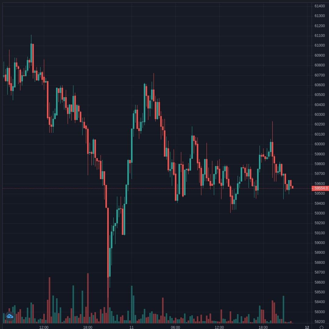 BTCUSD Live Trend Alert 12/04/2021 02:00 UTC