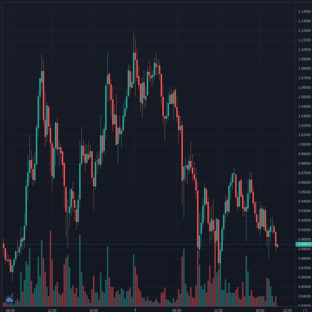 XRPUSD Live Trend Alert 07/04/2021 20:30 UTC