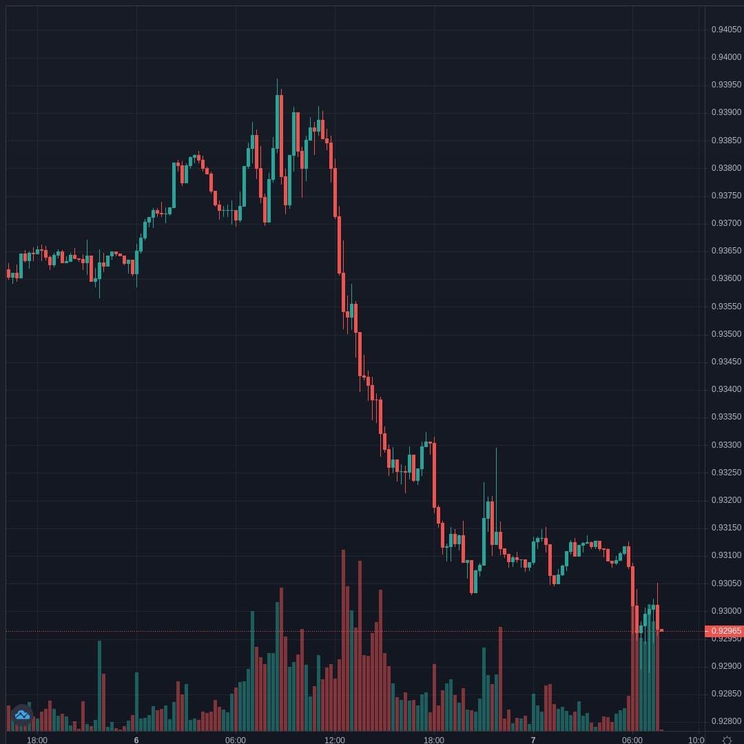 USDCHF Live Trend Alert 07/04/2021 07:45 UTC