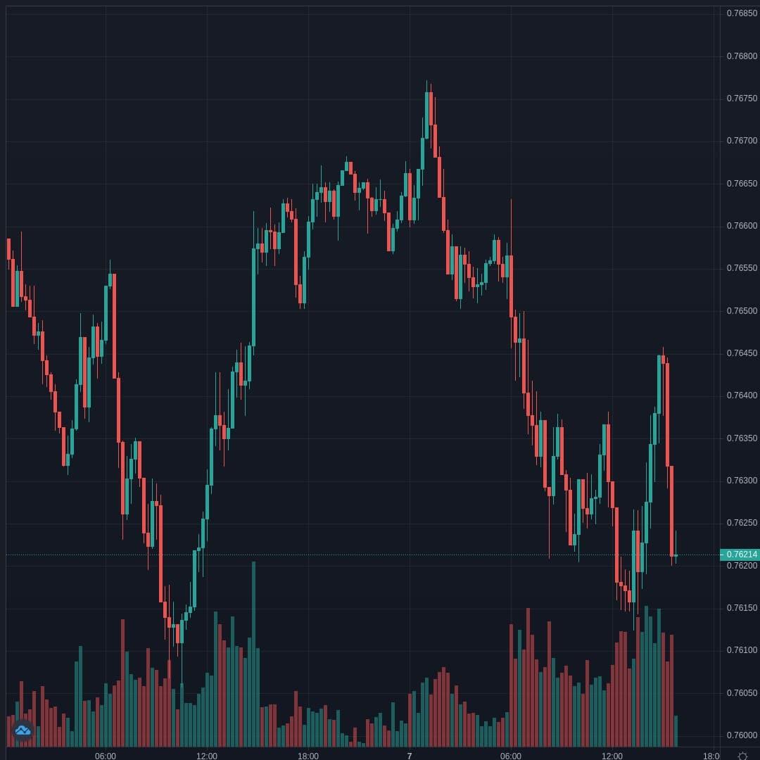 AUDUSD Live Trend Alert 07/04/2021 15:50 UTC