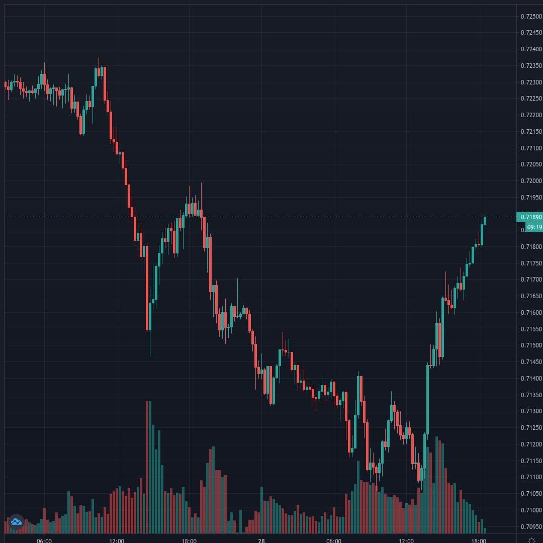 NZDUSD Live Trend Alert 28/01/2021 18:35 UTC