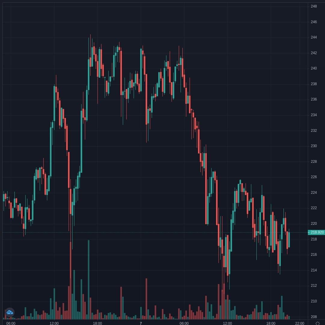 LTCUSD Live Trend Alert 07/04/2021 20:35 UTC