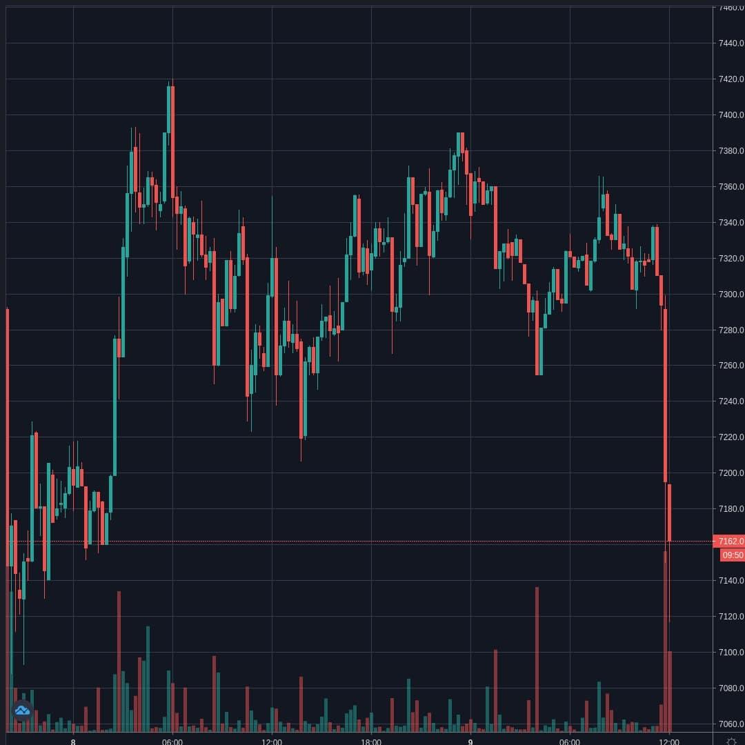 BTCUSD Live Trend Alert 09/04/2020 12:05 UTC