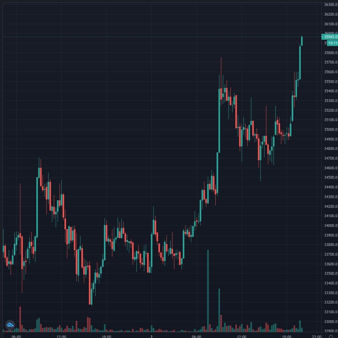 BTCUSD Live Trend Alert 02/02/2021 20:00 UTC