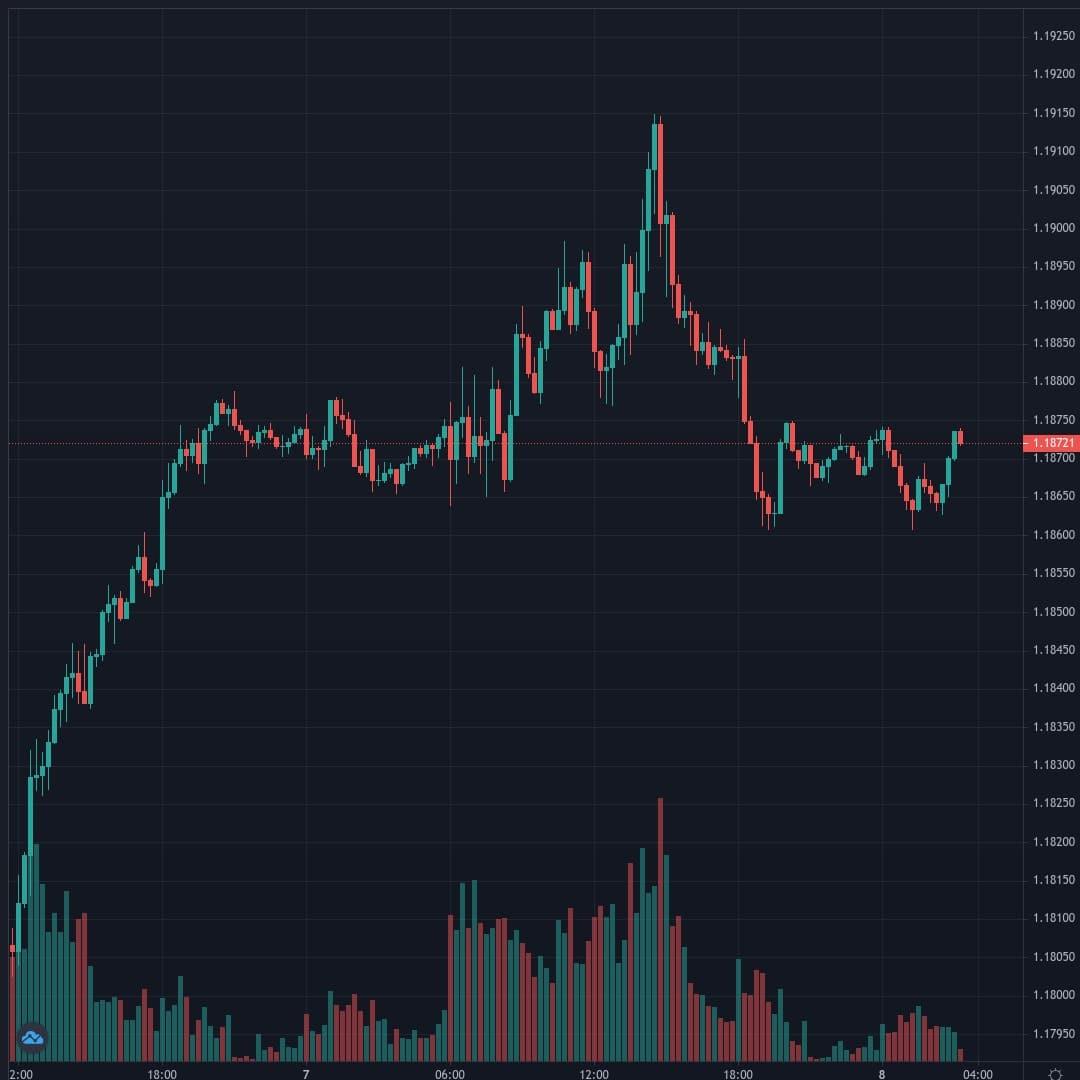 EURUSD Live Trend Alert 08/04/2021 03:20 UTC