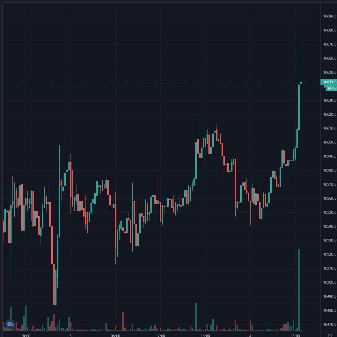 BTCUSD Live Trend Alert 04/10/2020 06:45 UTC