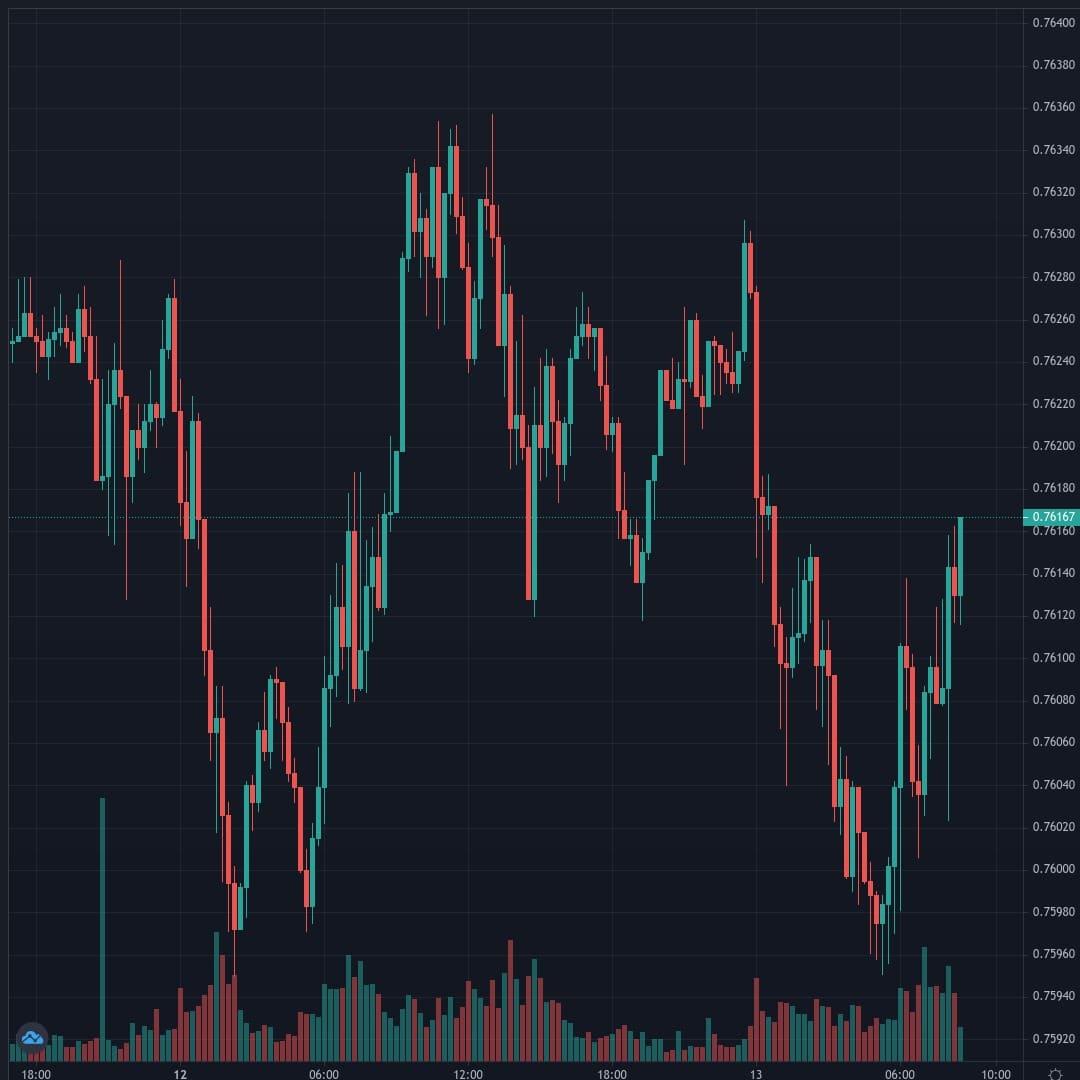 AUDUSD Live Trend Alert 13/04/2021 08:40 UTC