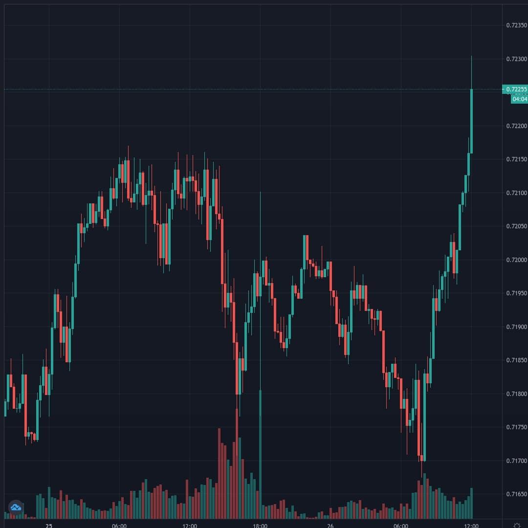 NZDUSD Live Trend Alert 26/01/2021 12:10 UTC