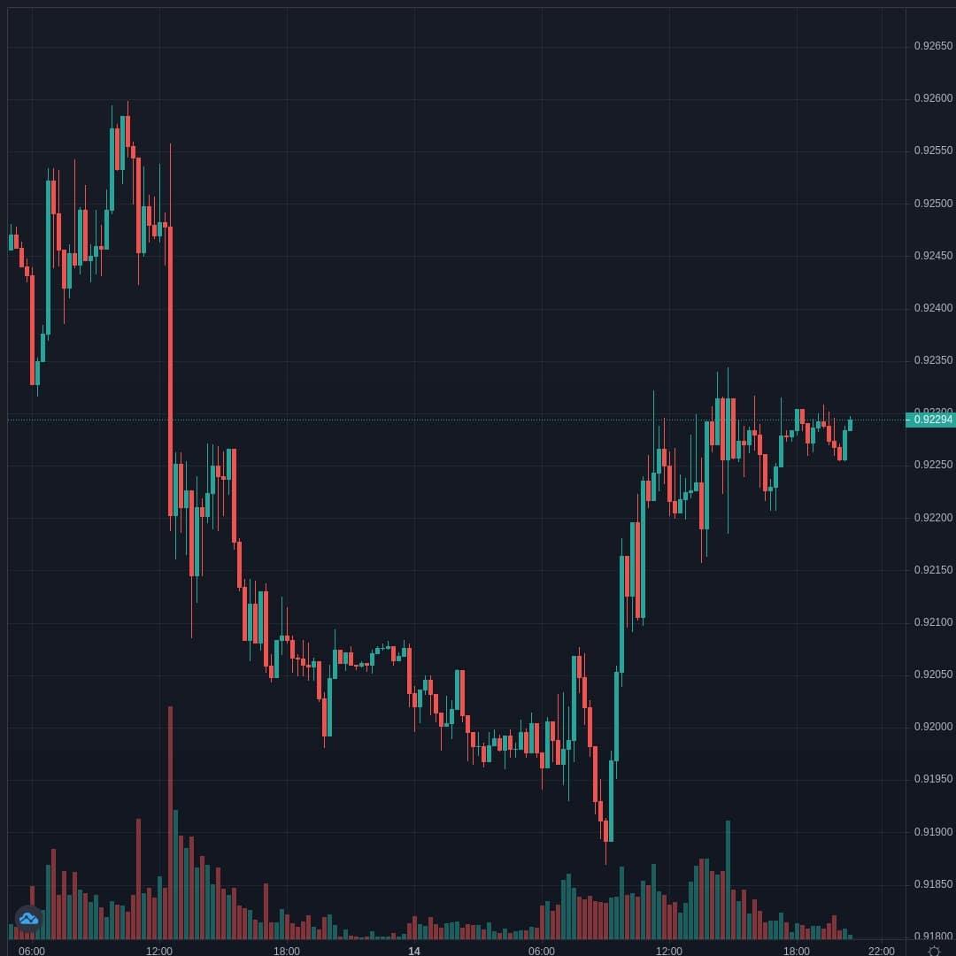 USDCHF Live Trend Alert 15/04/2021 00:40 UTC