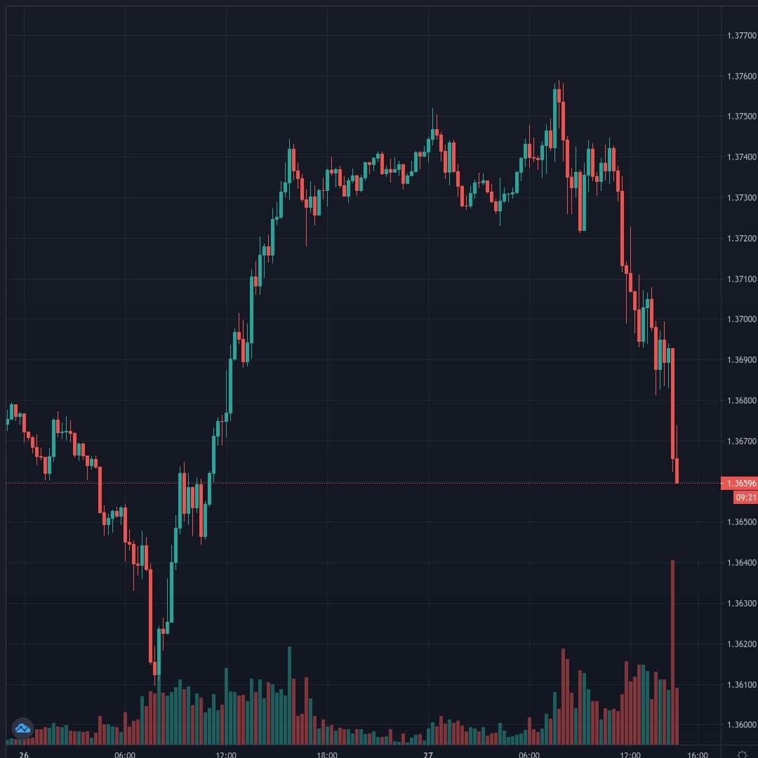 GBPUSD Live Trend Alert 27/01/2021 14:50 UTC