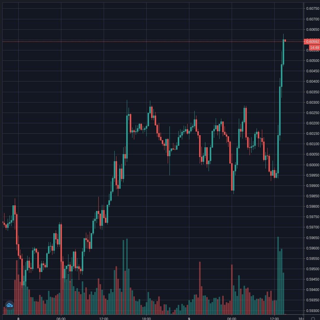 NZDUSD Live Trend Alert 09/04/2020 13:30 UTC