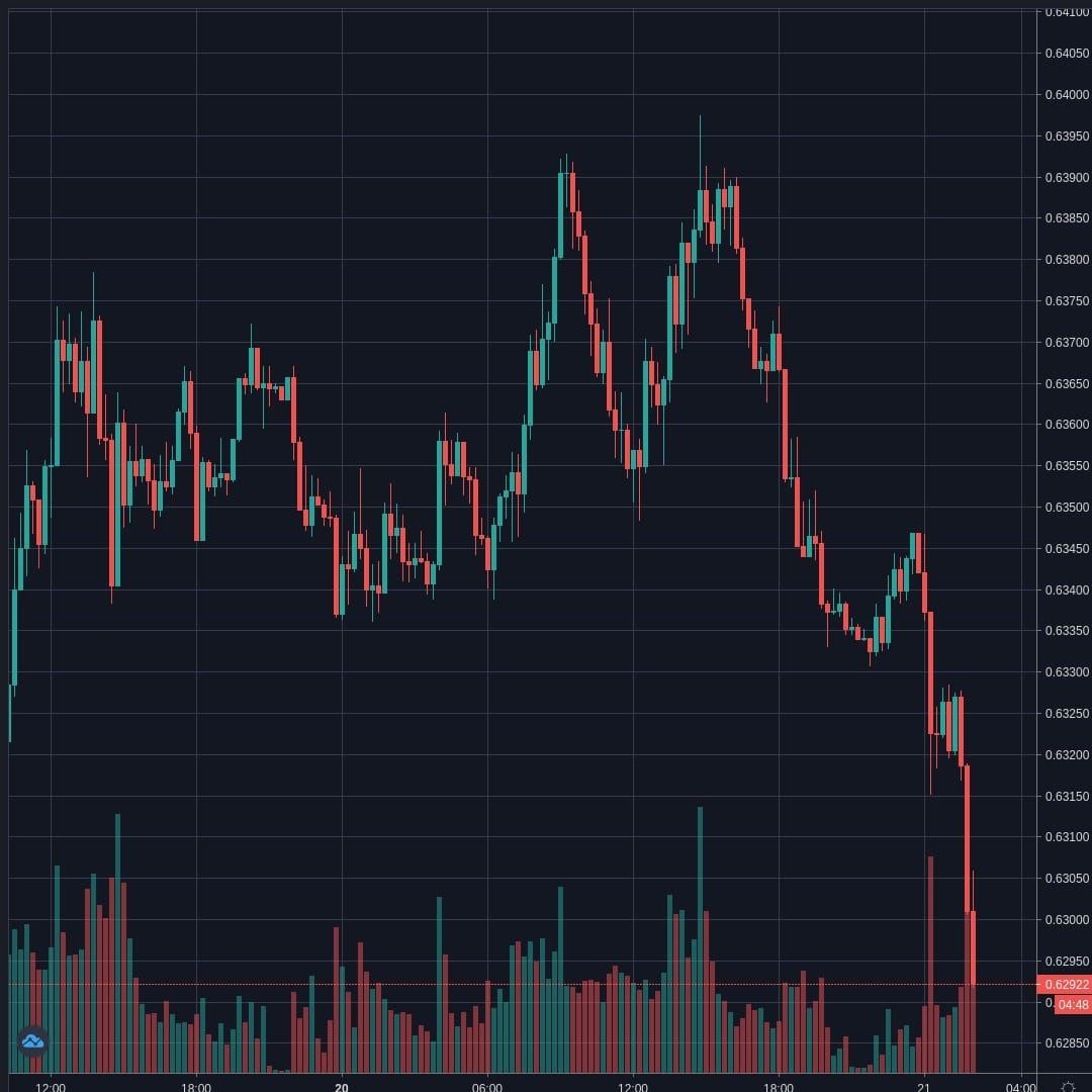 AUDUSD Live Trend Alert 21/04/2020 02:10 UTC