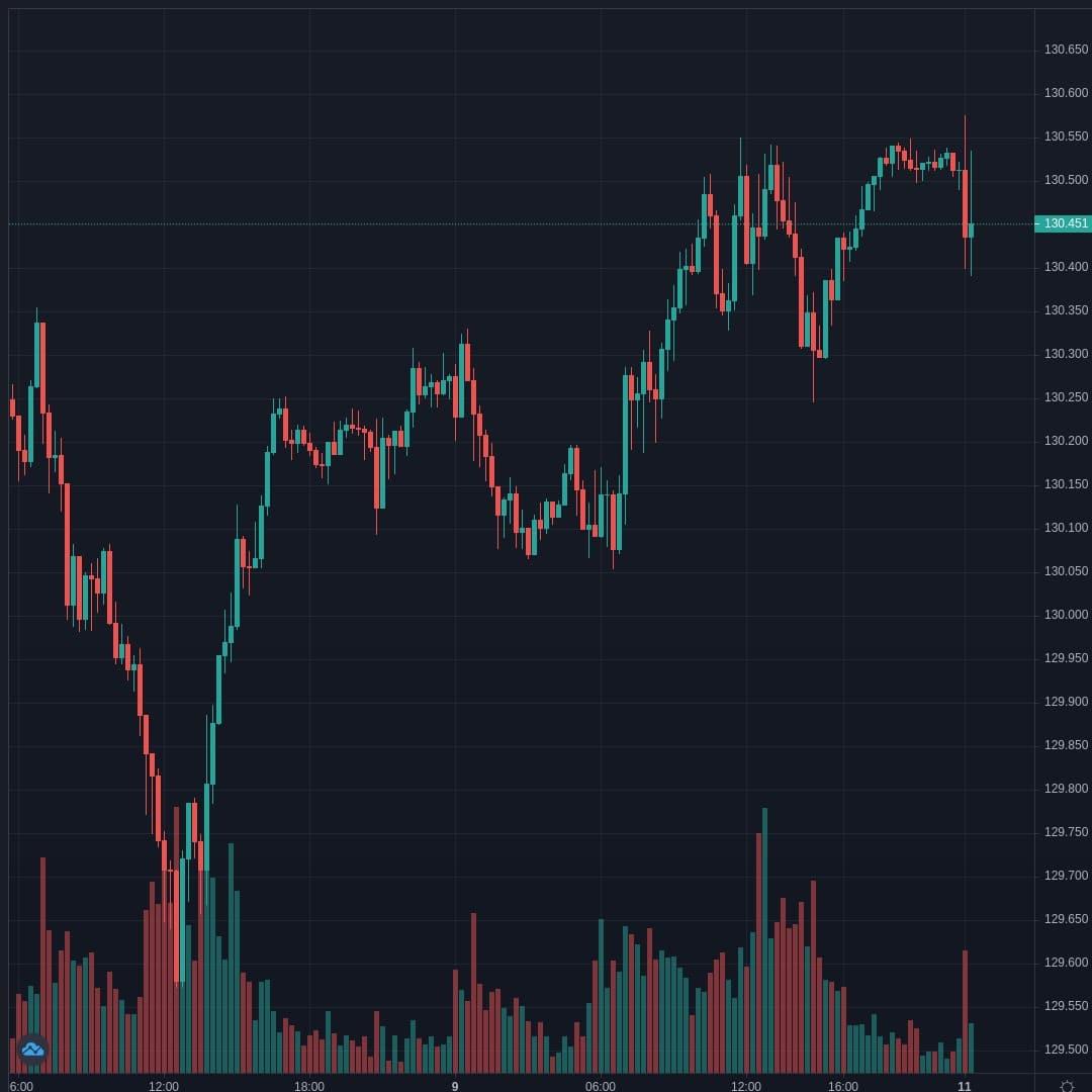 EURJPY Live Trend Alert 12/04/2021 01:20 UTC