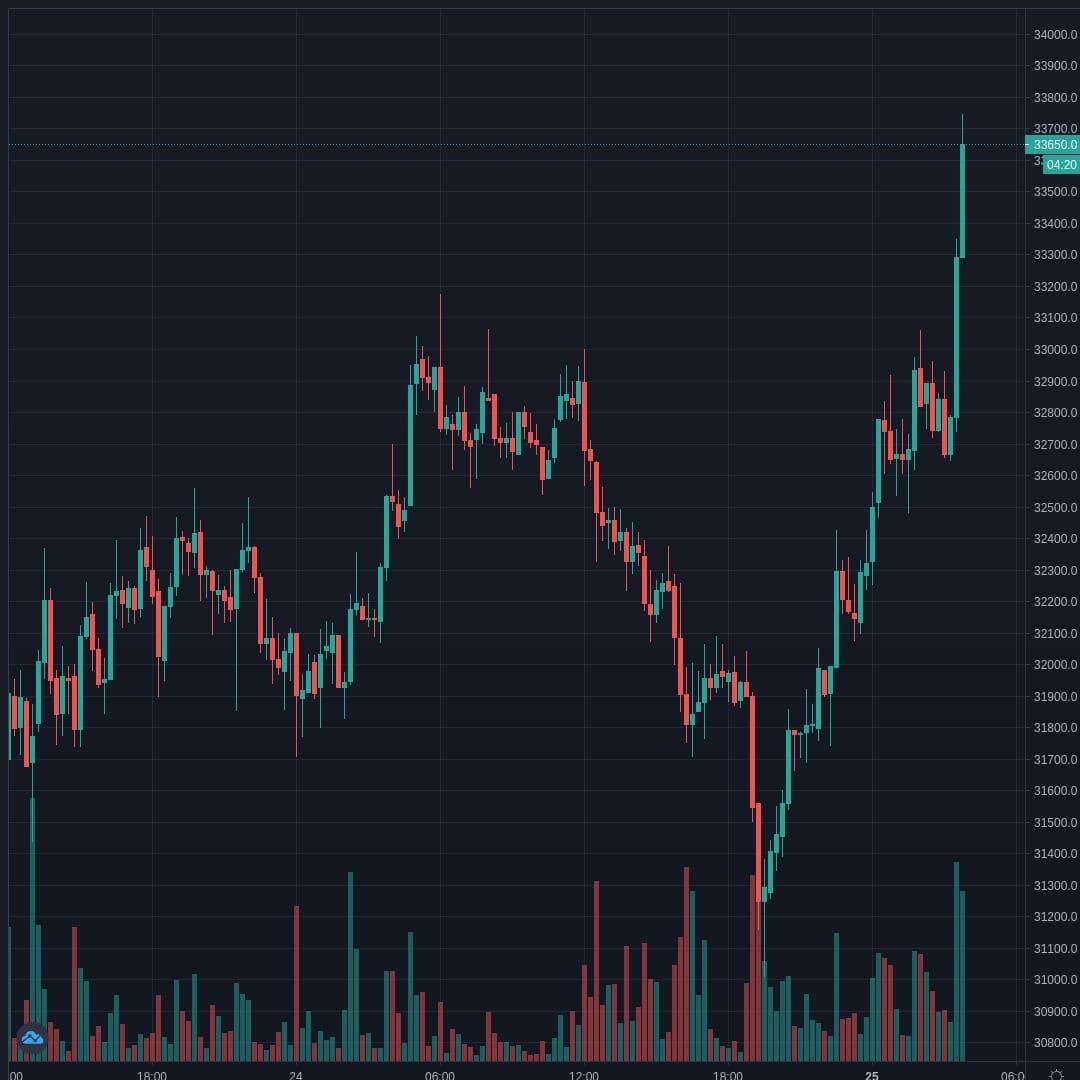 BTCUSD Live Trend Alert 25/01/2021 03:55 UTC